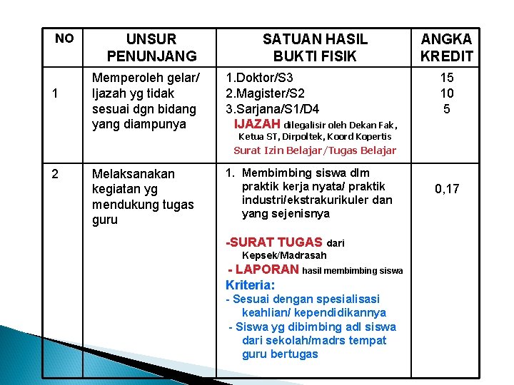 NO 1 UNSUR PENUNJANG Memperoleh gelar/ Ijazah yg tidak sesuai dgn bidang yang diampunya NO 1 UNSUR PENUNJANG Memperoleh gelar/ Ijazah yg tidak sesuai dgn bidang yang diampunya