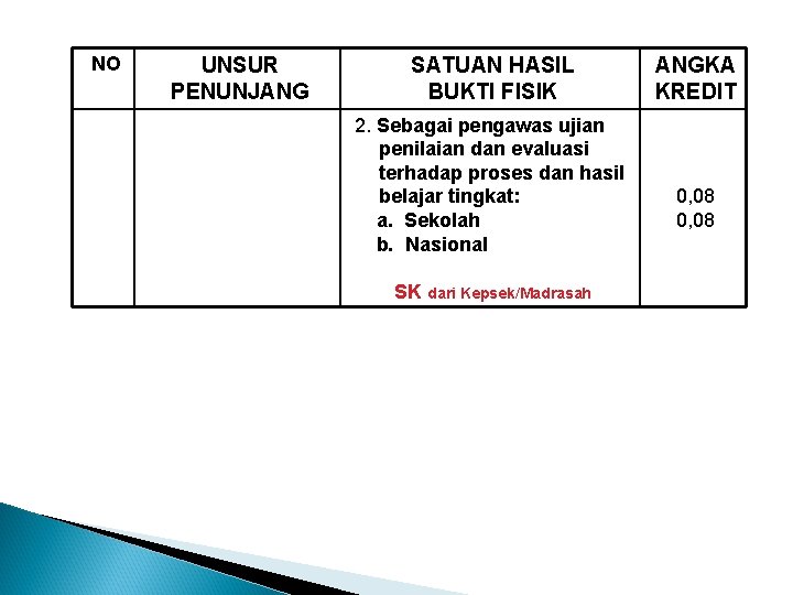 NO UNSUR PENUNJANG SATUAN HASIL BUKTI FISIK 2. Sebagai pengawas ujian penilaian dan evaluasi NO UNSUR PENUNJANG SATUAN HASIL BUKTI FISIK 2. Sebagai pengawas ujian penilaian dan evaluasi