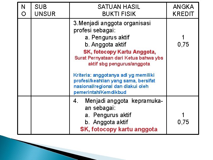 N O SUB UNSUR SATUAN HASIL BUKTI FISIK 3. Menjadi anggota organisasi profesi sebagai: N O SUB UNSUR SATUAN HASIL BUKTI FISIK 3. Menjadi anggota organisasi profesi sebagai: