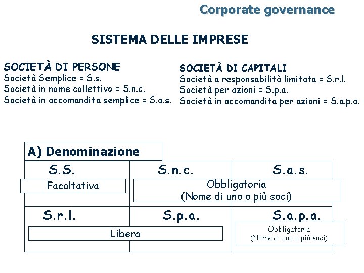 Corporate governance SISTEMA DELLE IMPRESE SOCIETÀ DI PERSONE SOCIETÀ DI CAPITALI Società Semplice =