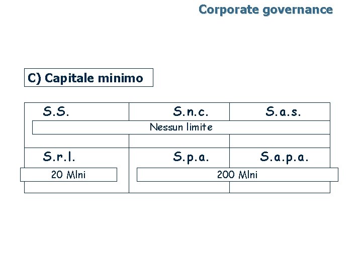 Corporate governance C) Capitale minimo S. S. n. c. S. a. s. Nessun limite