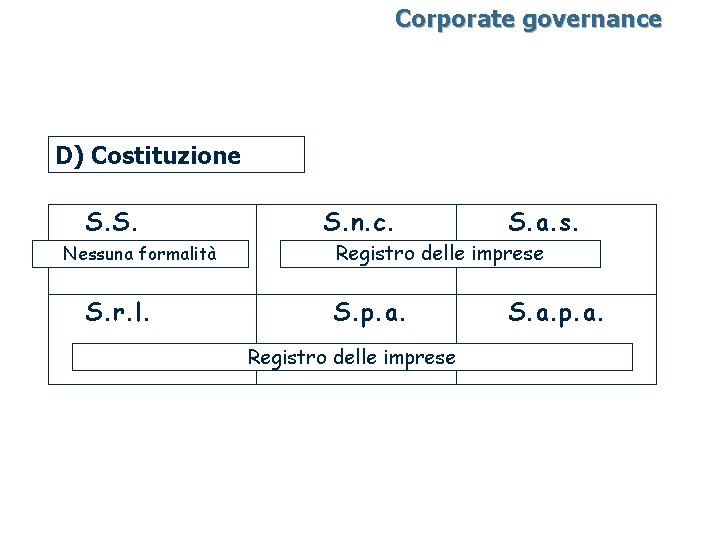 Corporate governance D) Costituzione S. S. Nessuna formalità S. r. l. S. n. c.