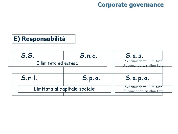 Corporate governance E) Responsabilità S. S. n. c. Illimitata ed estesa S. r. l.