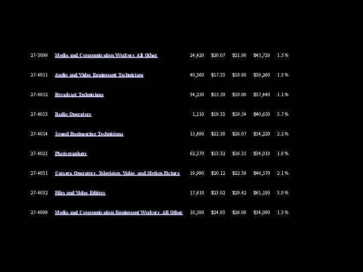 27 -3099 Media and Communication Workers, All Other 24, 420 $20. 07 $21. 98