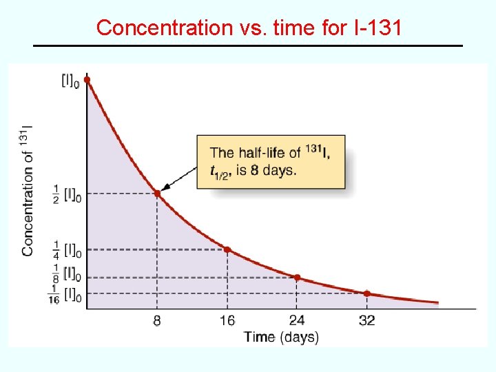 Concentration vs. time for I-131 
