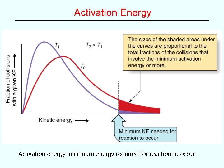 Activation Energy Activation energy: minimum energy required for reaction to occur 