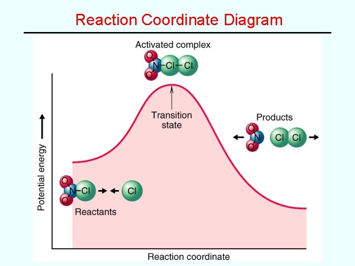 Reaction Coordinate Diagram 