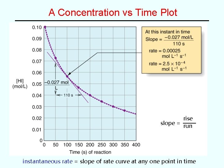 A Concentration vs Time Plot rise slope = run instantaneous rate = slope of