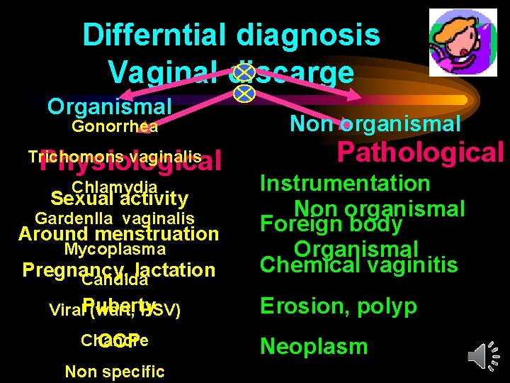 Differntial diagnosis Vaginal discarge Organismal Gonorrhea Physiological Trichomons vaginalis Chlamydia Sexual activity Gardenlla vaginalis