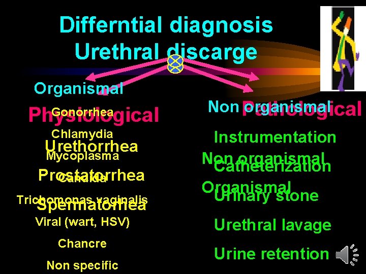 Differntial diagnosis Urethral discarge Organismal Physiological Gonorrhea Chlamydia Urethorrhea Mycoplasma Prostatorrhea Candida Trichomonas vaginalis