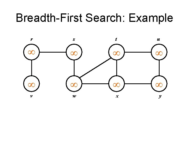 Breadth-First Search: Example r s t u v w x y 