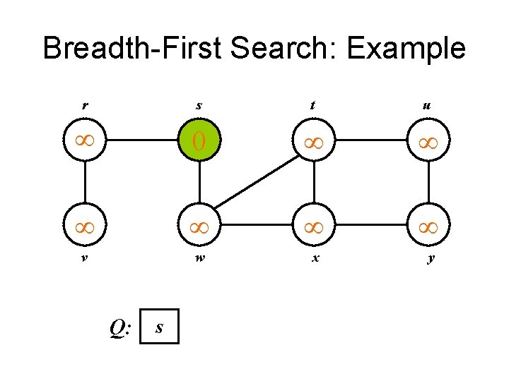 Breadth-First Search: Example r s t u 0 v w x y Q: s