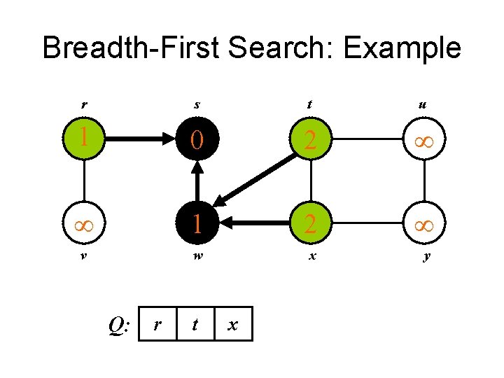 Breadth-First Search: Example r s t u 1 0 2 1 2 v w