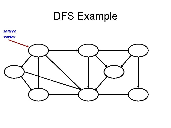 DFS Example source vertex 