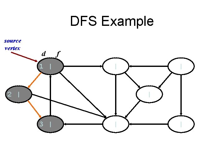 DFS Example source vertex d 1 | f | 2 | | | 3