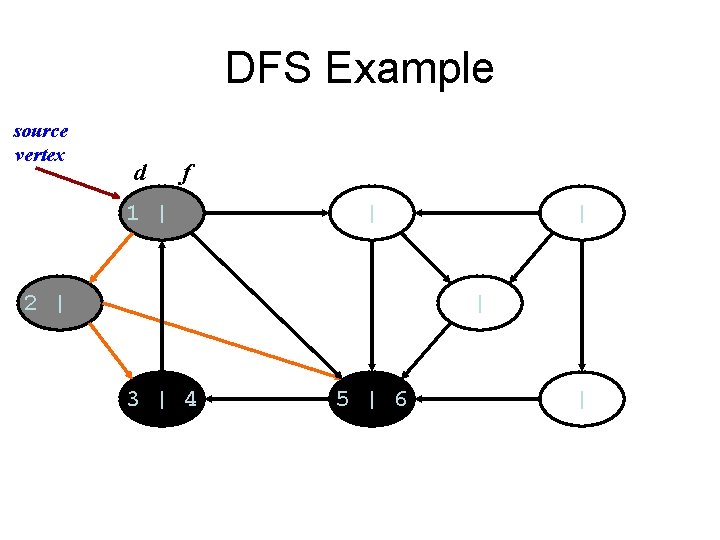 DFS Example source vertex d f 1 | | 2 | | | 3