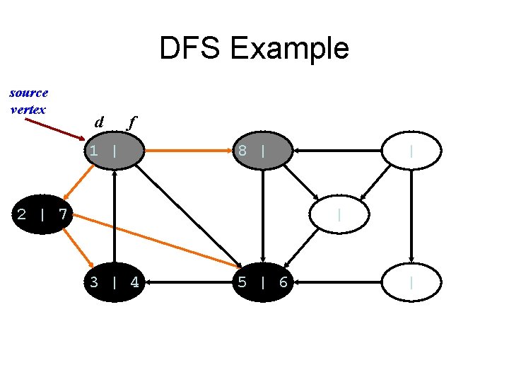 DFS Example source vertex d f 1 | 8 | 2 | 7 |