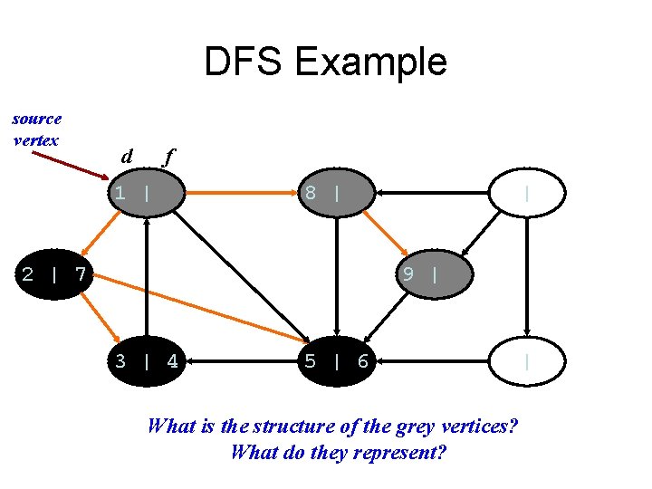 DFS Example source vertex d f 1 | 8 | 2 | 7 |