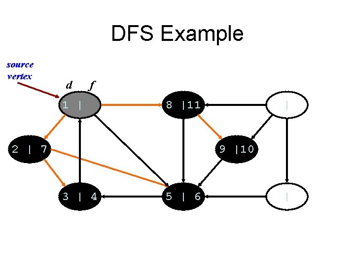 DFS Example source vertex d f 1 | 8 |11 2 | 7 |