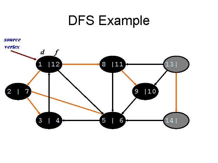 DFS Example source vertex d f 1 |12 8 |11 2 | 7 13|