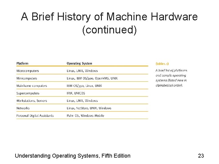 A Brief History of Machine Hardware (continued) Understanding Operating Systems, Fifth Edition 23 