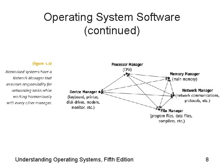 Operating System Software (continued) Understanding Operating Systems, Fifth Edition 8 