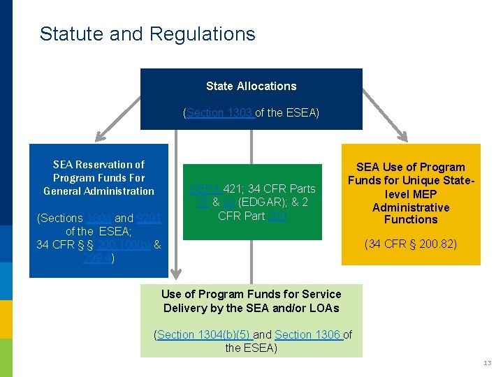 Statute and Regulations State Allocations (Section 1303 of the ESEA) SEA Reservation of Program Statute and Regulations State Allocations (Section 1303 of the ESEA) SEA Reservation of Program