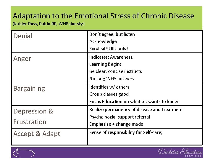Adaptation to the Emotional Stress of Chronic Disease (Kubler-Ross, Rubin RR, WHPolonsky) Denial Don’t
