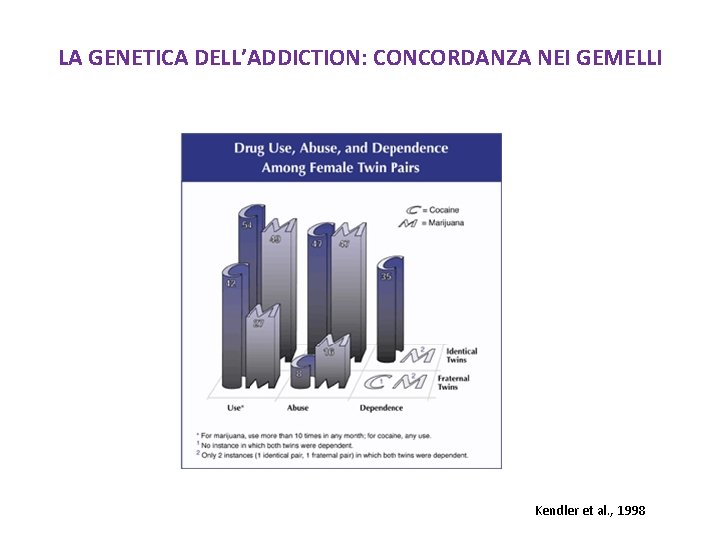 LA GENETICA DELL’ADDICTION: CONCORDANZA NEI GEMELLI Kendler et al. , 1998 