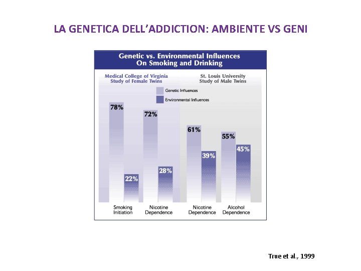 LA GENETICA DELL’ADDICTION: AMBIENTE VS GENI True et al. , 1999 