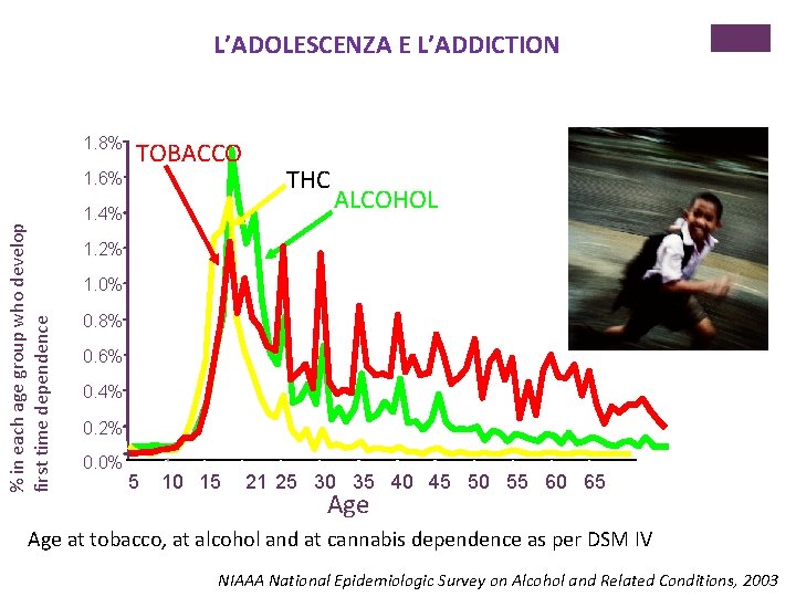 L’ADOLESCENZA E L’ADDICTION 1. 8% % in each age group who develop first time