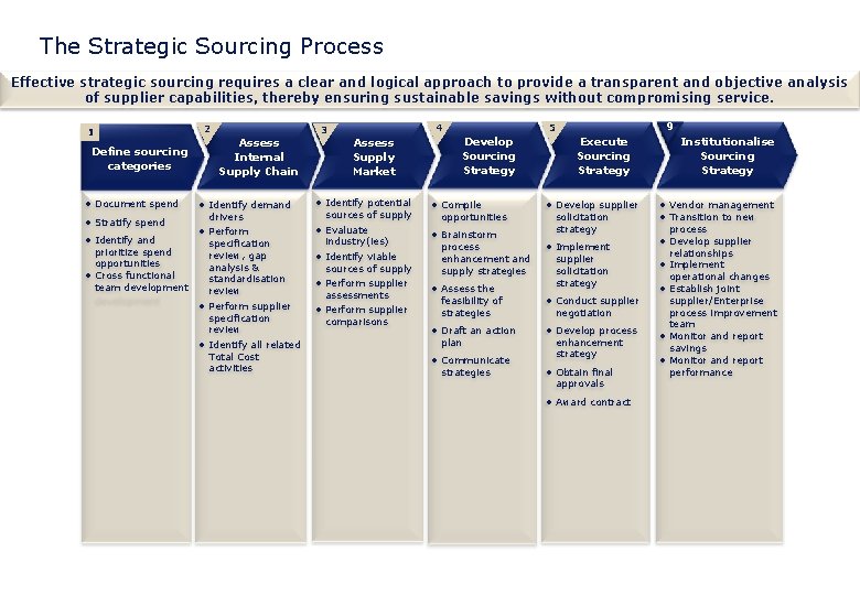The Strategic Sourcing Process Effective strategic sourcing requires a clear and logical approach to