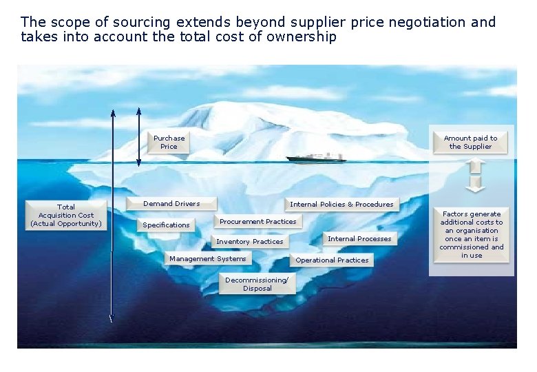 The scope of sourcing extends beyond supplier price negotiation and takes into account the