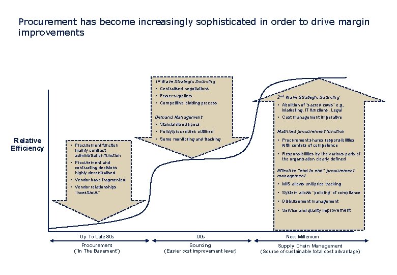 Procurement has become increasingly sophisticated in order to drive margin improvements 1 st Wave