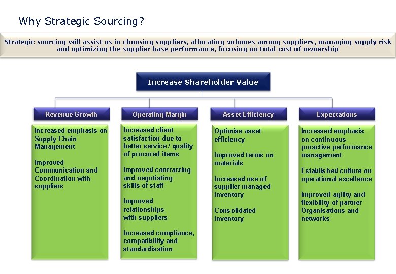 Why Strategic Sourcing? Strategic sourcing will assist us in choosing suppliers, allocating volumes among