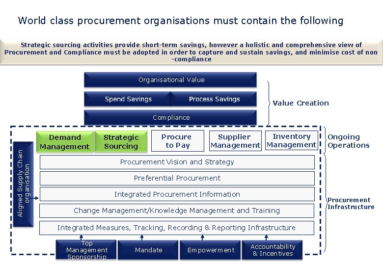 World class procurement organisations must contain the following Strategic sourcing activities provide short-term savings,