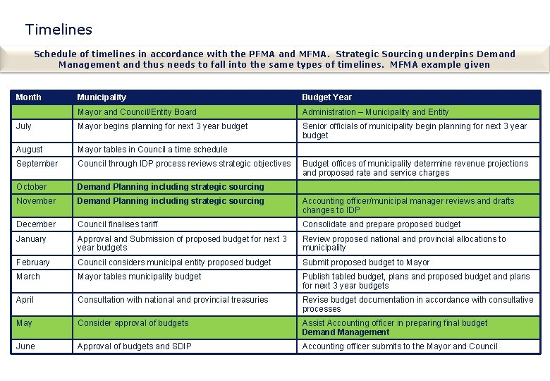 Timelines Schedule of timelines in accordance with the PFMA and MFMA. Strategic Sourcing underpins