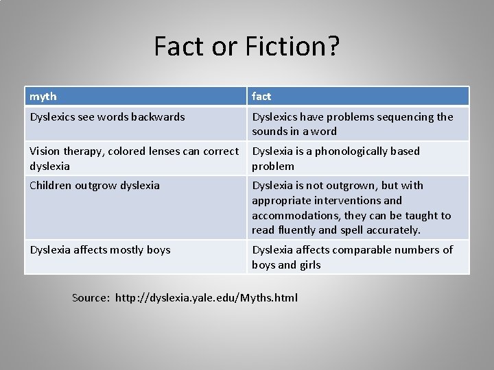 Fact or Fiction? myth fact Dyslexics see words backwards Dyslexics have problems sequencing the