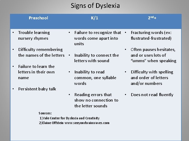 Signs of Dyslexia Preschool K/1 • Trouble learning nursery rhymes 2 nd+ • Failure