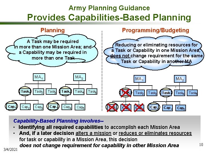 Army Planning Guidance Provides Capabilities-Based Planning Programming/Budgeting A Task may be required in more