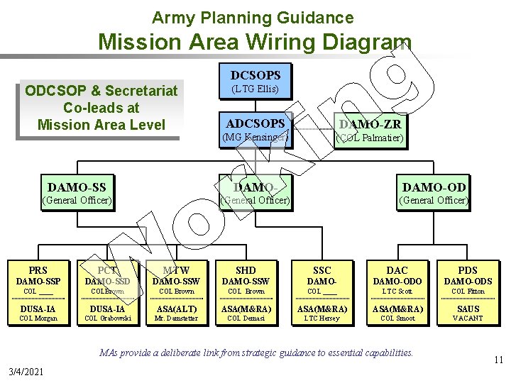 Army Planning Guidance Mission Area Wiring Diagram DCSOPS ODCSOP & Secretariat Co-leads at Mission
