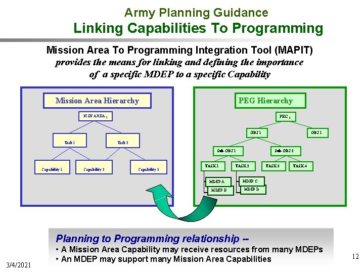 Army Planning Guidance Linking Capabilities To Programming Mission Area To Programming Integration Tool (MAPIT)