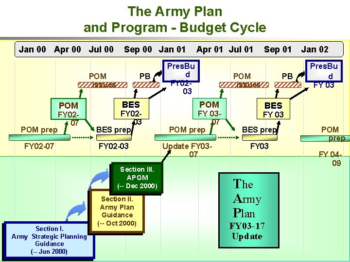 The Army Plan and Program - Budget Cycle Jan 00 Apr 00 Jul 00