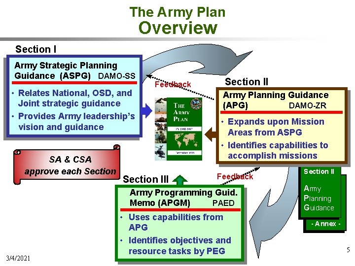 The Army Plan Overview Section I Army Strategic Planning Guidance (ASPG) DAMO-SS • Relates