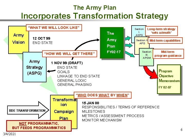 The Army Plan Incorporates Transformation Strategy “WHAT WE WILL LOOK LIKE” Army Vision The