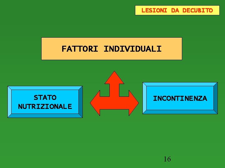 LESIONI DA DECUBITO FATTORI INDIVIDUALI STATO NUTRIZIONALE INCONTINENZA 16 