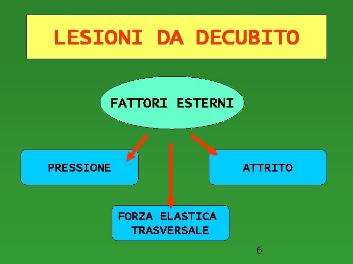 LESIONI DA DECUBITO FATTORI ESTERNI PRESSIONE ATTRITO FORZA ELASTICA TRASVERSALE 6 