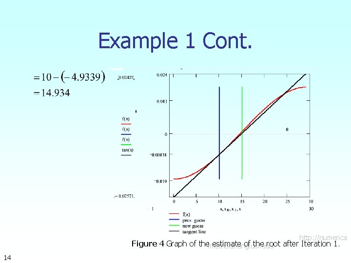 Example 1 Cont. http: //numerica Figure 4 Graph of thelmethods. eng. usf. edu estimate