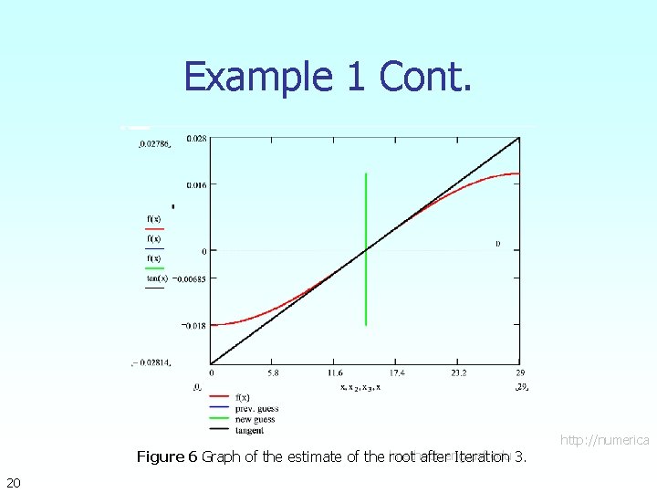 Example 1 Cont. lmethods. eng. usf. edu Figure 6 Graph of the estimate of