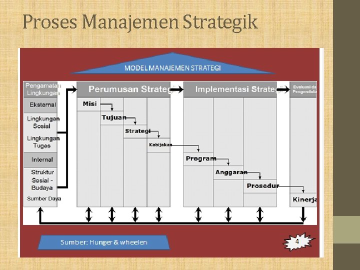 Proses Manajemen Strategik 